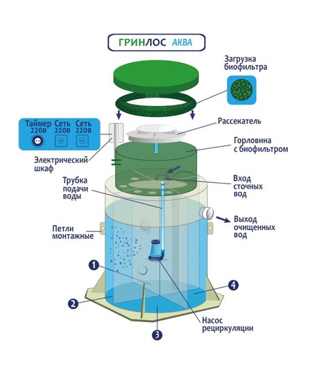 Септик Гринлос Аква 5 Низкий корпус