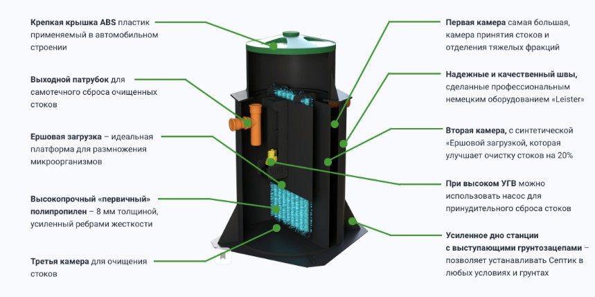 Септик Далос БИО-1.0 (принудительный)